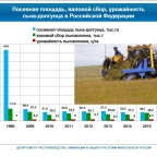 Прогноз развития льноводства в России 