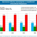 Производство и потребление льно- и пеньковолокна в Российской Федерации