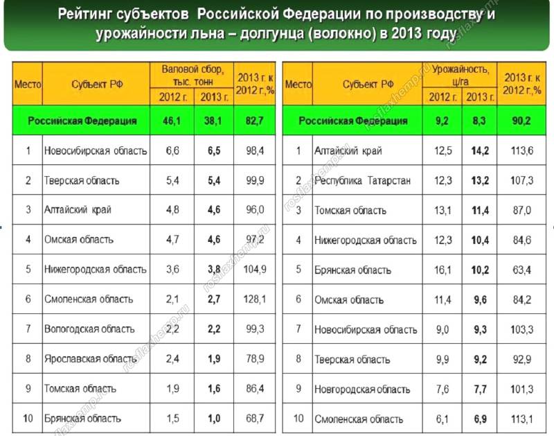Таблица урожайности картофеля. Урожайность картофеля с 1 га в России. Сколько картошки с 1 га. Урожайность картофеля с 1 гектара. Средняя урожайность картофеля с гектара.