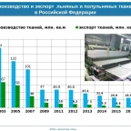 Производство и экспорт льняных и полульняных 
тканей из РФ