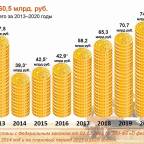 Расходы бюджета РФ на развитие сельского хозяйства с 2013 по 2020 гг.