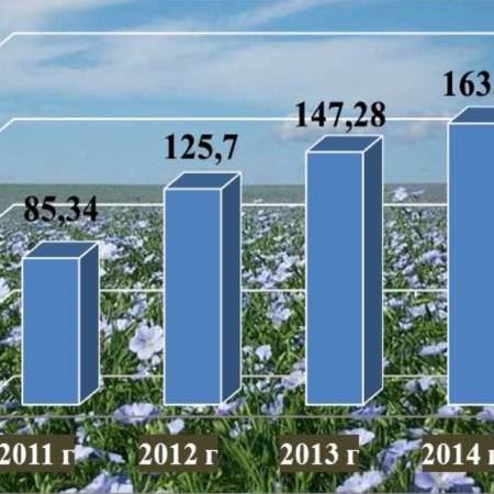 Объем обработок посевов льна в Российской Федерации в 2011-2014 годах