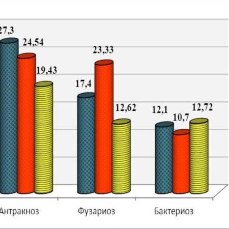 Распространение основных болезней на посевах льна в Российской Федерации в 2012-2014 гг