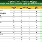 Сортовые ресурсы РФ на 2014 год