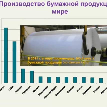Производство бумажной продукции в мире