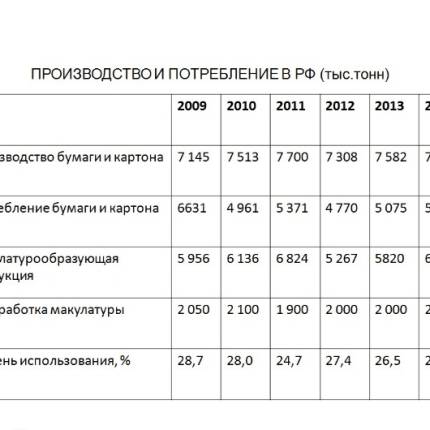 Производство и потребление бумаги и картона в РФ