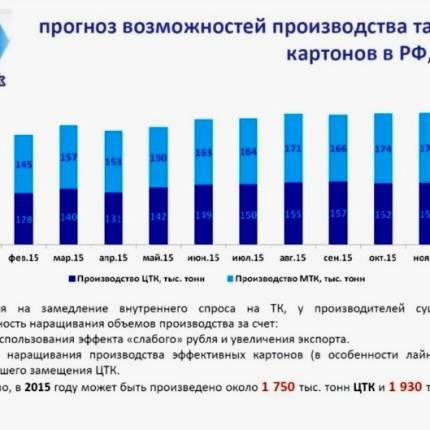 Прогноз производства картона в России